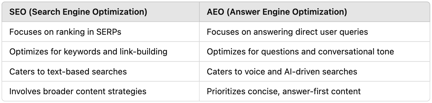 Answer Engine Optimization vs SEO